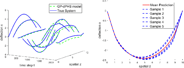 Figure 3 for Physics-Constrained Learning for PDE Systems with Uncertainty Quantified Port-Hamiltonian Models