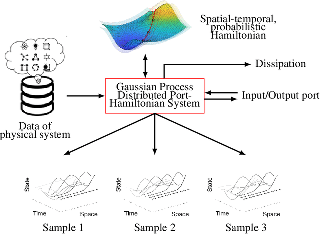 Figure 1 for Physics-Constrained Learning for PDE Systems with Uncertainty Quantified Port-Hamiltonian Models