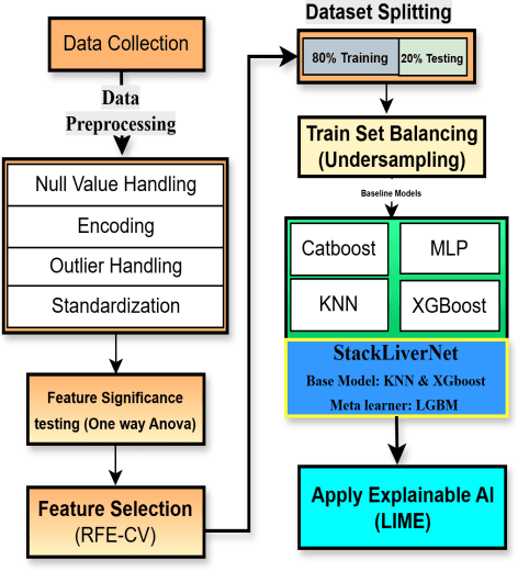 Figure 1 for StackLiverNet: A Novel Stacked Ensemble Model for Accurate and Interpretable Liver Disease Detection