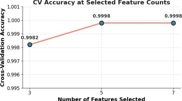 Figure 2 for StackLiverNet: A Novel Stacked Ensemble Model for Accurate and Interpretable Liver Disease Detection
