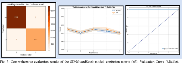 Figure 3 for StackLiverNet: A Novel Stacked Ensemble Model for Accurate and Interpretable Liver Disease Detection