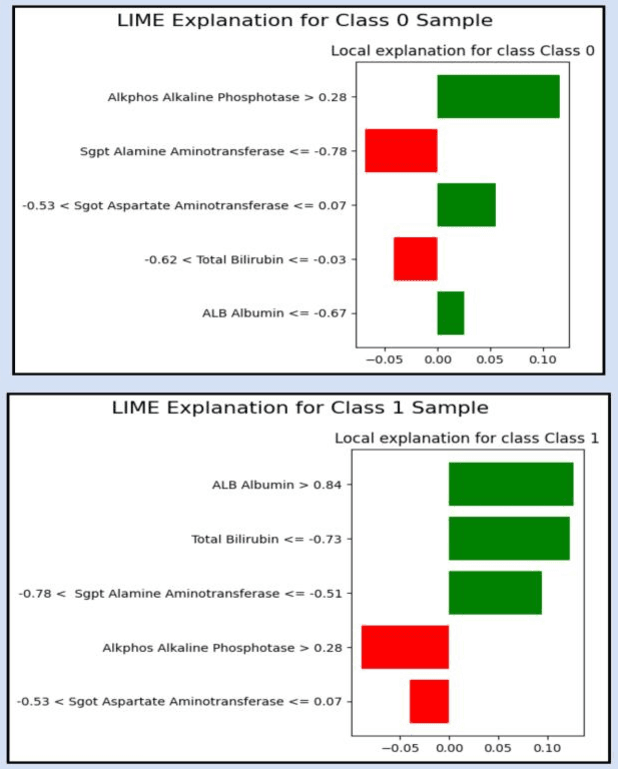 Figure 4 for StackLiverNet: A Novel Stacked Ensemble Model for Accurate and Interpretable Liver Disease Detection