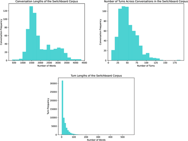 Figure 3 for LLMs syntactically adapt their language use to their conversational partner