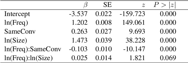 Figure 4 for LLMs syntactically adapt their language use to their conversational partner