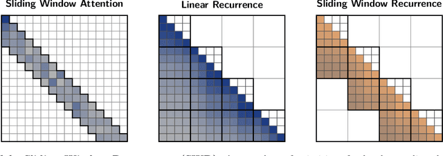 Figure 1 for Sliding Window Recurrences for Sequence Models