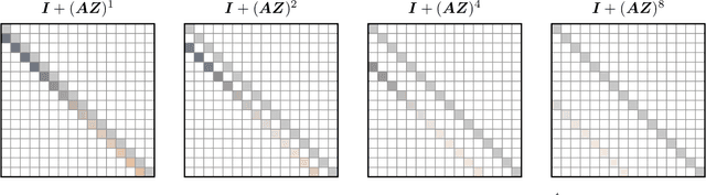 Figure 3 for Sliding Window Recurrences for Sequence Models