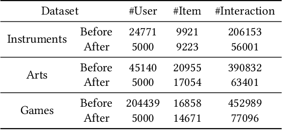 Figure 1 for MindRec: A Diffusion-driven Coarse-to-Fine Paradigm for Generative Recommendation