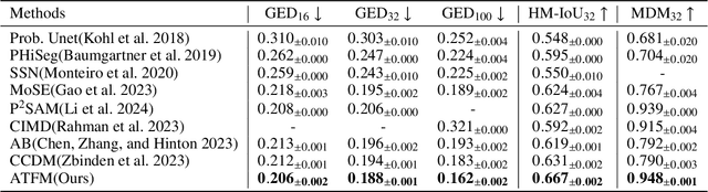 Figure 2 for Ambiguity-aware Truncated Flow Matching for Ambiguous Medical Image Segmentation