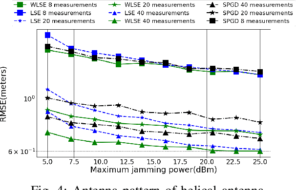 Figure 4 for A Robust UAV-Based Approach for Power-Modulated Jammer Localization Using DoA