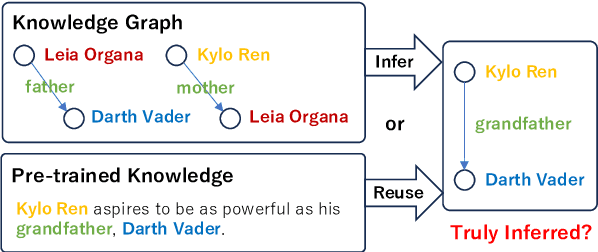 Figure 1 for Does Pre-trained Language Model Actually Infer Unseen Links in Knowledge Graph Completion?