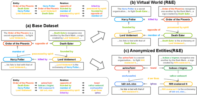 Figure 3 for Does Pre-trained Language Model Actually Infer Unseen Links in Knowledge Graph Completion?