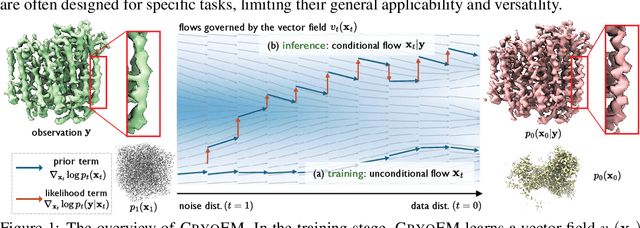 Figure 1 for CryoFM: A Flow-based Foundation Model for Cryo-EM Densities