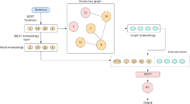 Figure 4 for BioBERT-based Deep Learning and Merged ChemProt-DrugProt for Enhanced Biomedical Relation Extraction