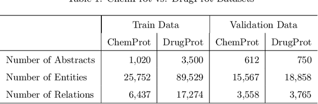 Figure 2 for BioBERT-based Deep Learning and Merged ChemProt-DrugProt for Enhanced Biomedical Relation Extraction