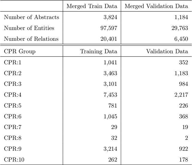 Figure 3 for BioBERT-based Deep Learning and Merged ChemProt-DrugProt for Enhanced Biomedical Relation Extraction