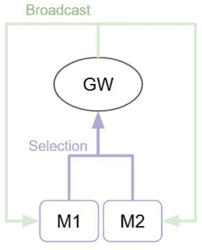 Figure 2 for Hypothesis on the Functional Advantages of the Selection-Broadcast Cycle Structure: Global Workspace Theory and Dealing with a Real-Time World