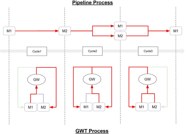 Figure 3 for Hypothesis on the Functional Advantages of the Selection-Broadcast Cycle Structure: Global Workspace Theory and Dealing with a Real-Time World