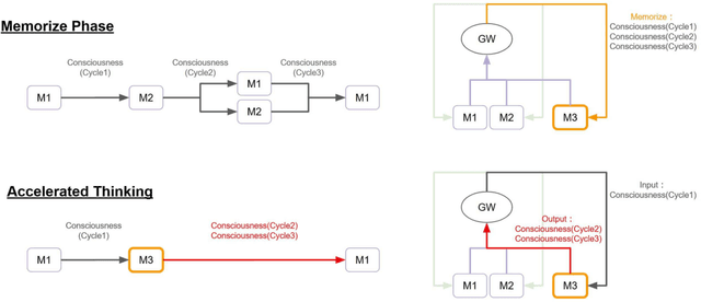 Figure 4 for Hypothesis on the Functional Advantages of the Selection-Broadcast Cycle Structure: Global Workspace Theory and Dealing with a Real-Time World