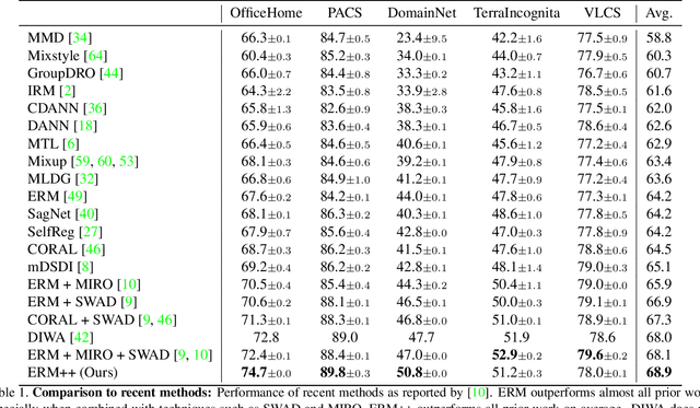 Figure 2 for ERM++: An Improved Baseline for Domain Generalization