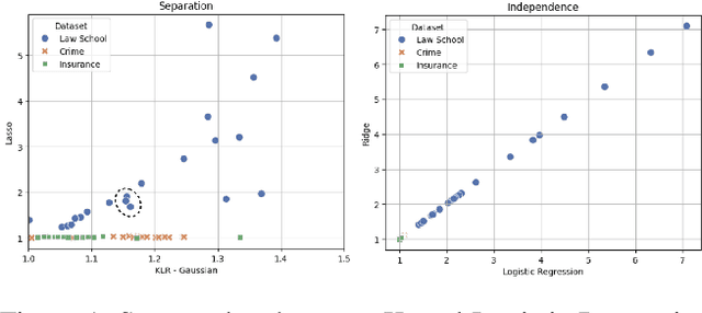 Figure 2 for A Comprehensive Evaluation of the Sensitivity of Density-Ratio Estimation Based Fairness Measurement in Regression