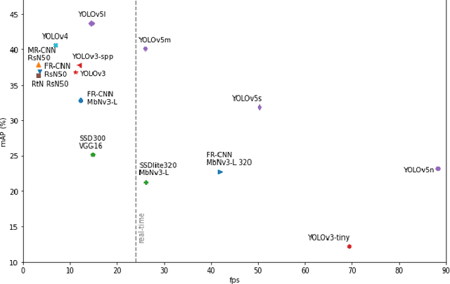 Figure 3 for A Review and Implementation of Object Detection Models and Optimizations for Real-time Medical Mask Detection during the COVID-19 Pandemic