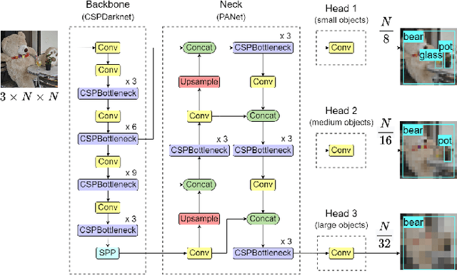 Figure 4 for A Review and Implementation of Object Detection Models and Optimizations for Real-time Medical Mask Detection during the COVID-19 Pandemic