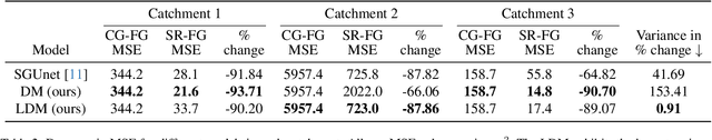 Figure 4 for Flood-LDM: Generalizable Latent Diffusion Models for rapid and accurate zero-shot High-Resolution Flood Mapping