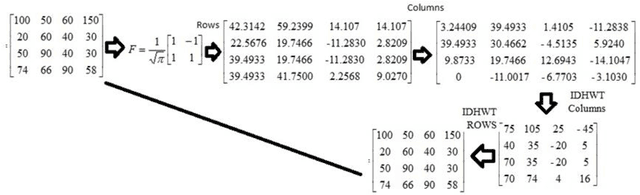 Figure 2 for Enhancement of theColor Image Compression Using a New Algorithm based on Discrete Hermite Wavelet Transform