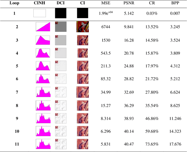 Figure 3 for Enhancement of theColor Image Compression Using a New Algorithm based on Discrete Hermite Wavelet Transform