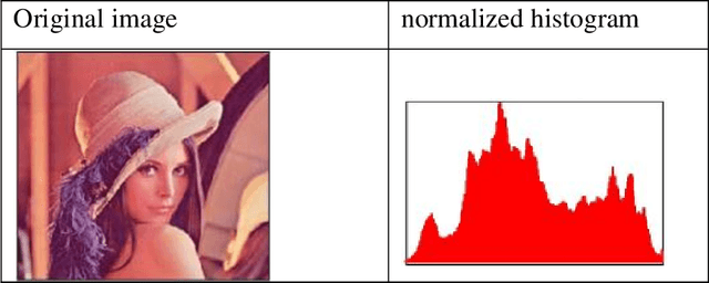 Figure 1 for Enhancement of theColor Image Compression Using a New Algorithm based on Discrete Hermite Wavelet Transform