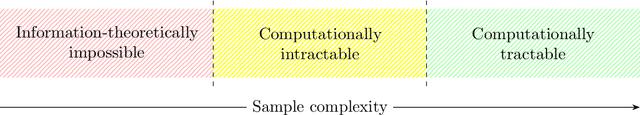 Figure 1 for Computational-Statistical Tradeoffs from NP-hardness