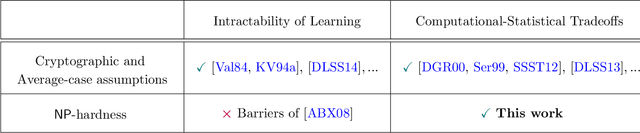 Figure 2 for Computational-Statistical Tradeoffs from NP-hardness