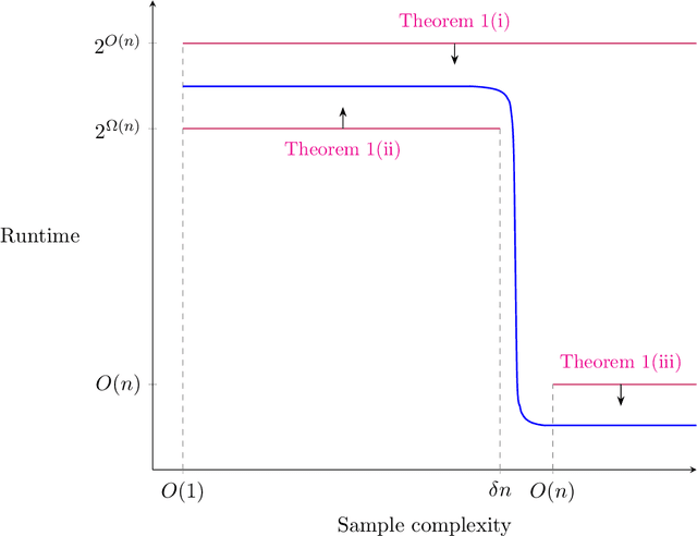 Figure 4 for Computational-Statistical Tradeoffs from NP-hardness