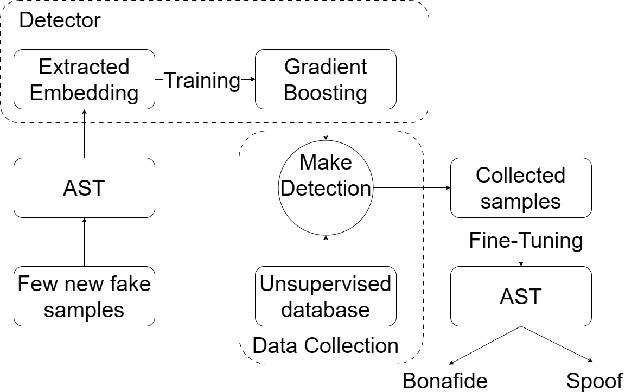 Figure 4 for Continuous Learning of Transformer-based Audio Deepfake Detection