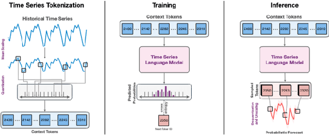 Figure 2 for The Relevance of AWS Chronos: An Evaluation of Standard Methods for Time Series Forecasting with Limited Tuning