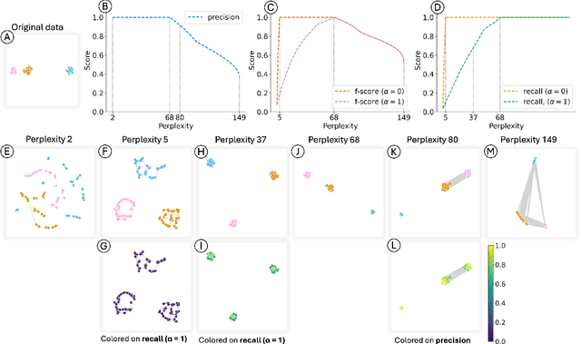 Figure 4 for Why Can't I See My Clusters? A Precision-Recall Approach to Dimensionality Reduction Validation