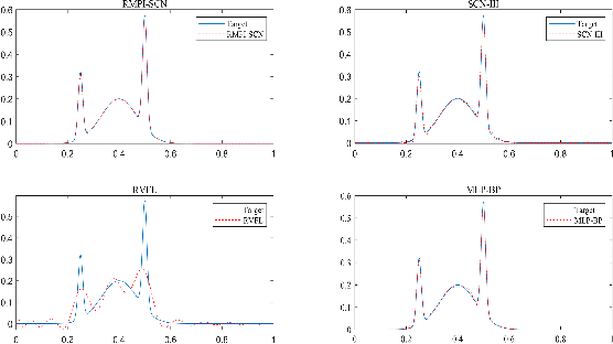 Figure 3 for Deeper Insights into Learning Performance of Stochastic Configuration Networks