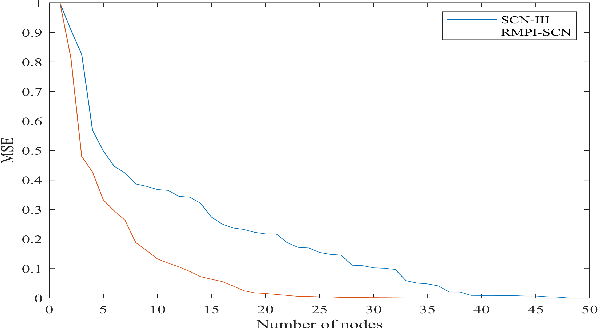 Figure 4 for Deeper Insights into Learning Performance of Stochastic Configuration Networks