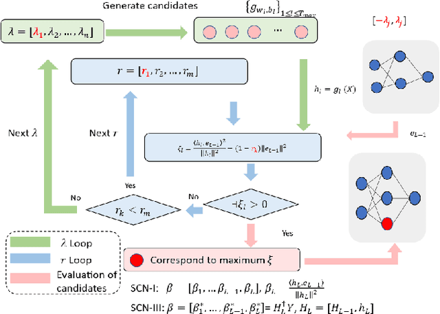 Figure 1 for Deeper Insights into Learning Performance of Stochastic Configuration Networks