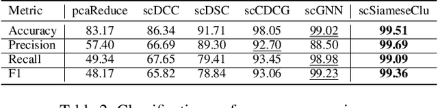 Figure 4 for scSiameseClu: A Siamese Clustering Framework for Interpreting single-cell RNA Sequencing Data