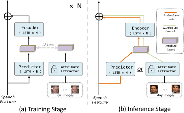 Figure 4 for AniTalker: Animate Vivid and Diverse Talking Faces through Identity-Decoupled Facial Motion Encoding