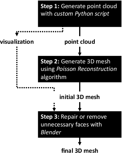 Figure 3 for Using an Uncrewed Surface Vehicle to Create a Volumetric Model of Non-Navigable Rivers and Other Shallow Bodies of Water