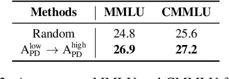 Figure 4 for FRAMES: Boosting LLMs with A Four-Quadrant Multi-Stage Pretraining Strategy
