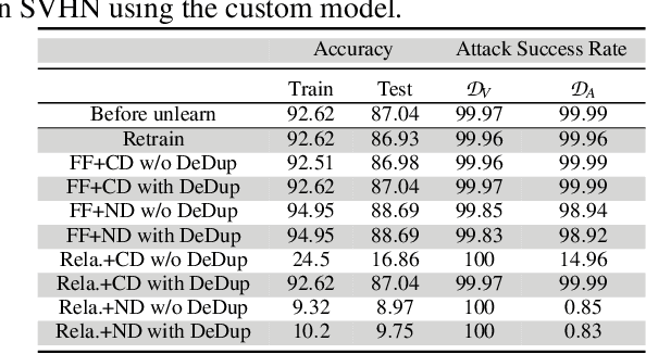 Figure 4 for Data Duplication: A Novel Multi-Purpose Attack Paradigm in Machine Unlearning