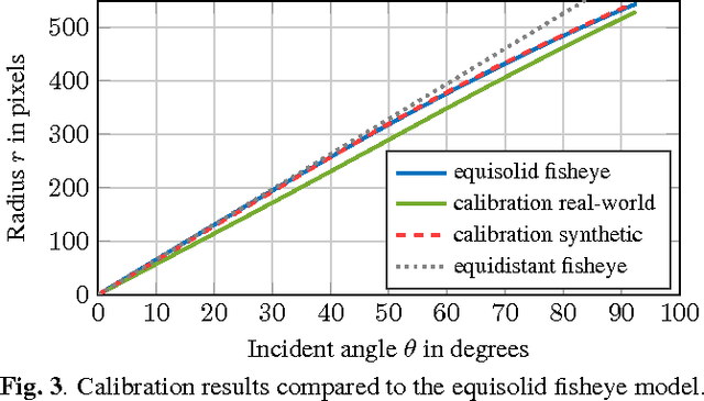 Figure 4 for Motion estimation for fisheye video sequences combining perspective projection with camera calibration information