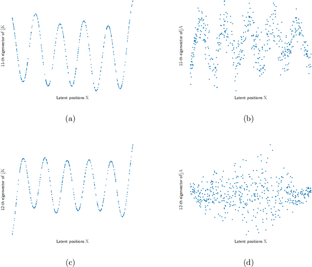 Figure 4 for Node Regression on Latent Position Random Graphs via Local Averaging