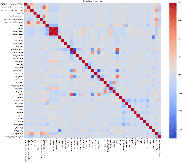Figure 3 for LinkedIn Profile Characteristics and Professional Success Indicators