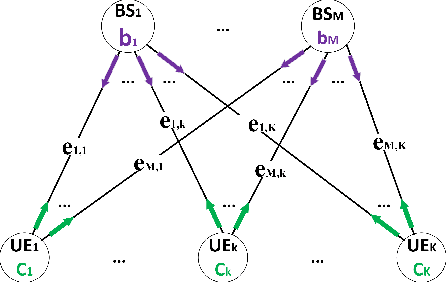 Figure 1 for Joint Beamforming and Integer User Association using a GNN with Gumbel-Softmax Reparameterizations