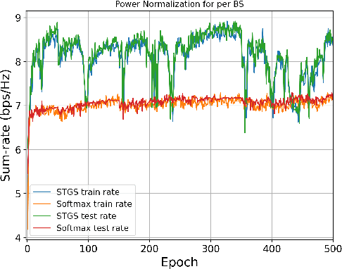 Figure 2 for Joint Beamforming and Integer User Association using a GNN with Gumbel-Softmax Reparameterizations
