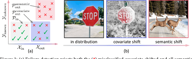 Figure 1 for TrustLoRA: Low-Rank Adaptation for Failure Detection under Out-of-distribution Data